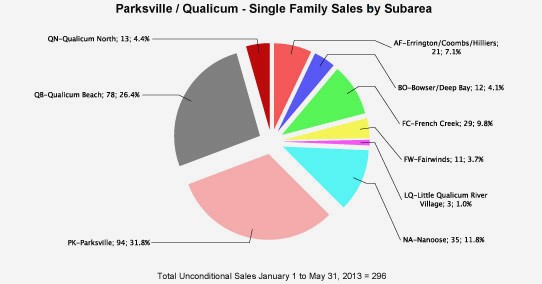 Pie chart of Parksville / Qualicum Single Family Sales by Subarea